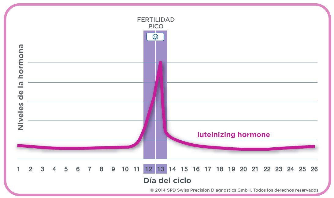 Prueba de ovulación Clearblue Digital